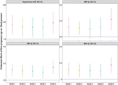 Is first pregnancy age associated with hypertension in the Chinese rural women population?